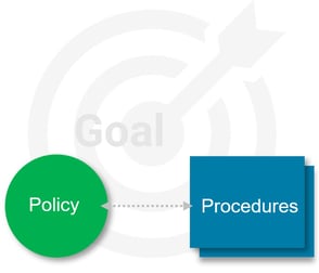 good Policy Management Requires Supporting Procedures
