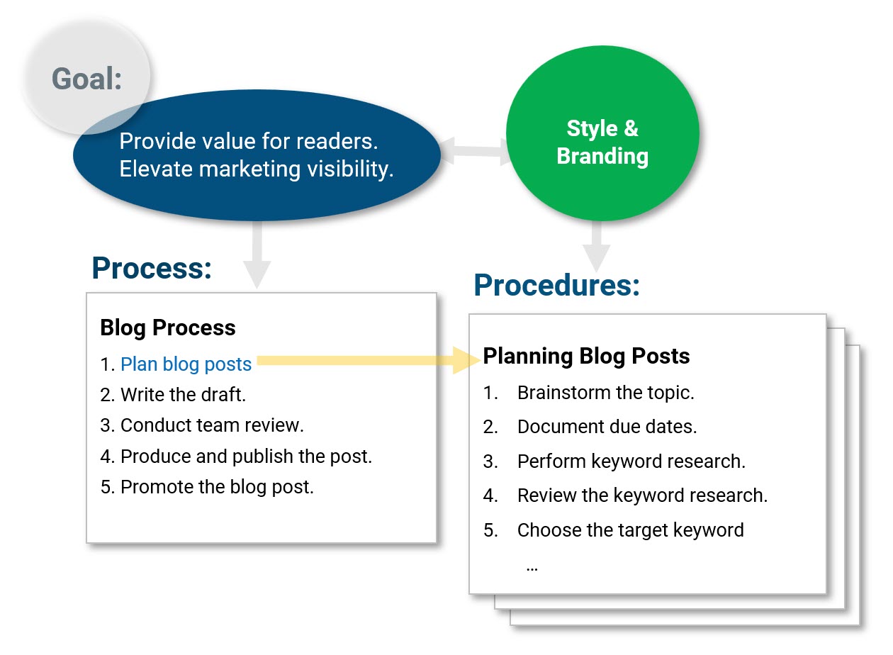 Marketing SOP Examples - Blog Process - Comprose
