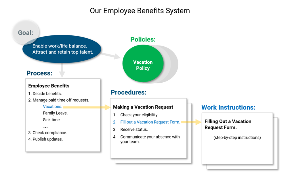 A diagram highlighting an example of policy vs procedure, process, and work instruction.