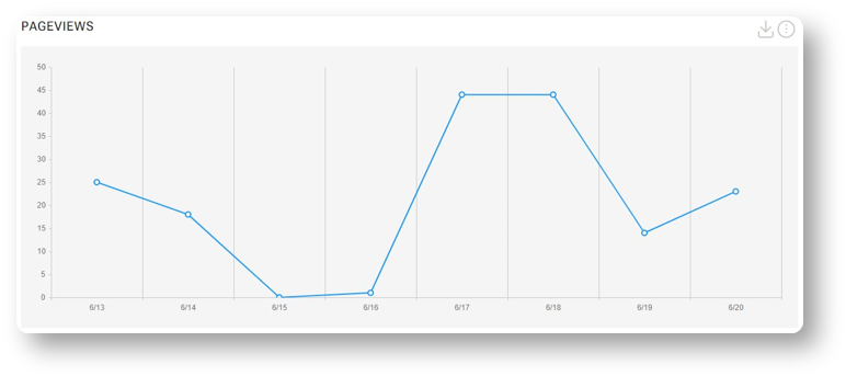 Page Views chart