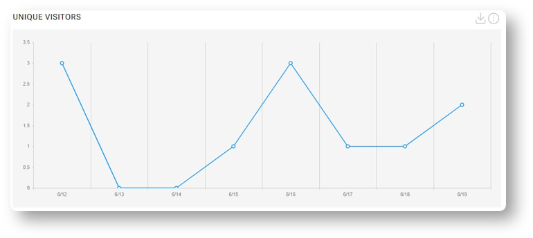 Unique Visitors chart
