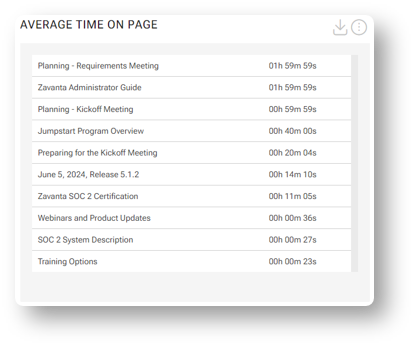 Time on Pages chart
