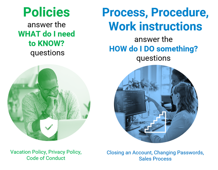 Showcasing the difference between policy vs procedure, process, and work instructions.