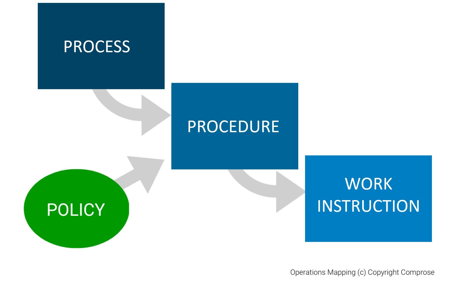 Difference between Policy, Procedure, Work Instructions - Comprose - Zavanta