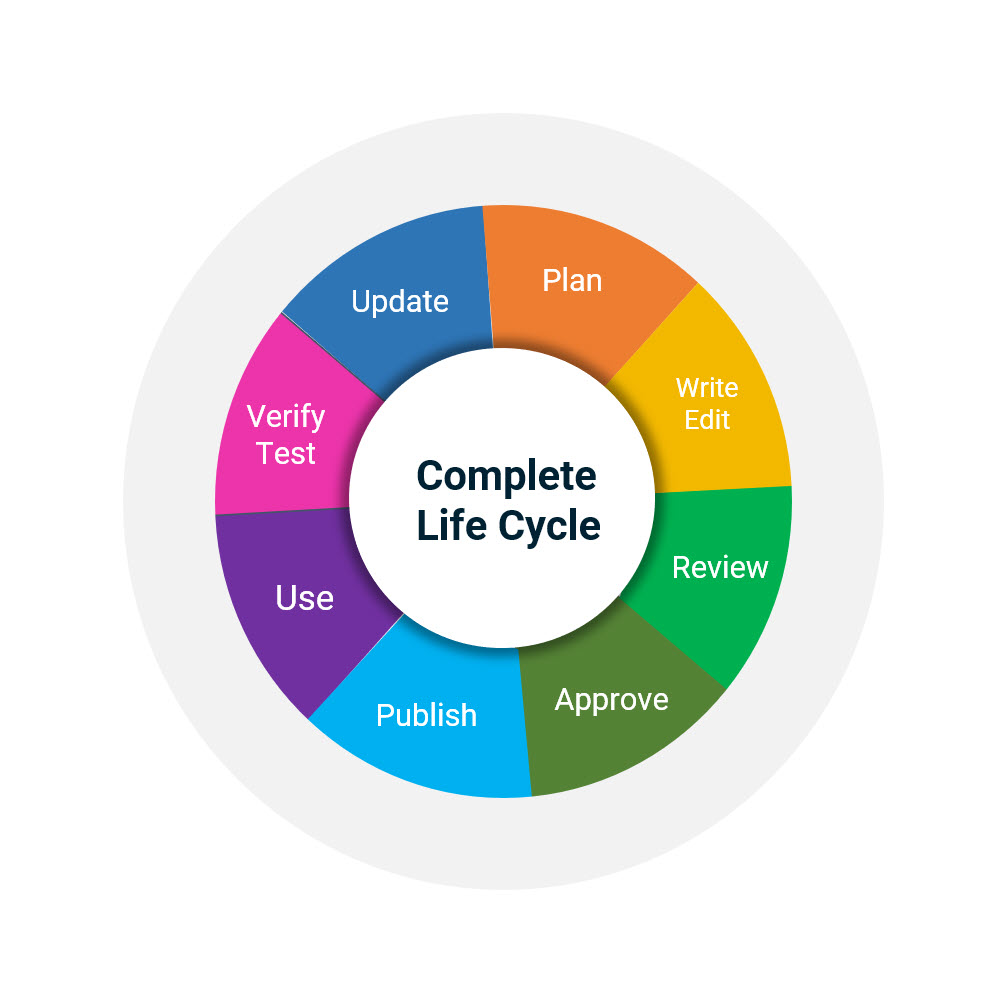 Policy / Procedure life cycle streamlined.